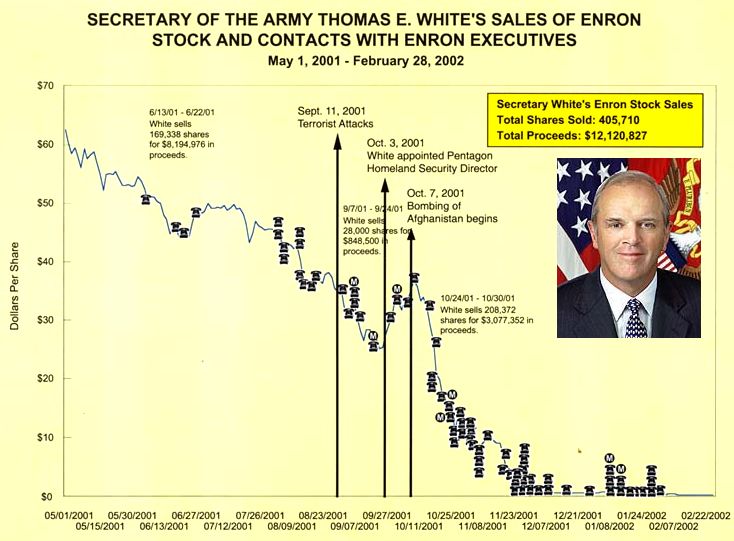 Secretary Thomas White Enron stock sales